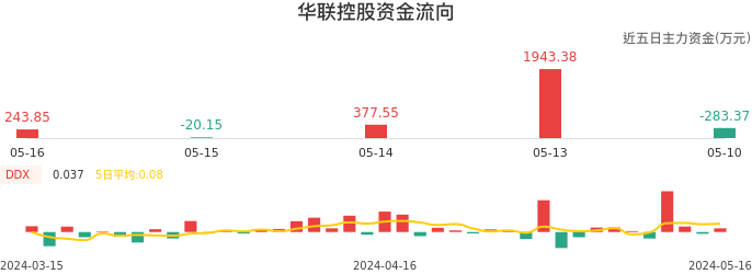 资金面-资金流向图：华联控股股票资金面分析报告