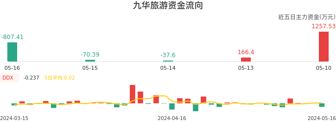 资金面-资金流向图：九华旅游股票资金面分析报告