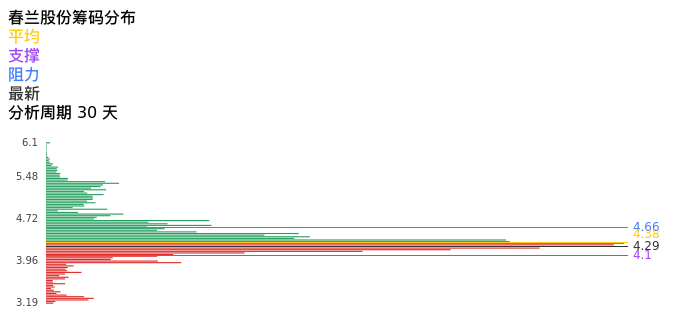 技术面-筹码分布、MACD图：春兰股份股票技术面分析报告