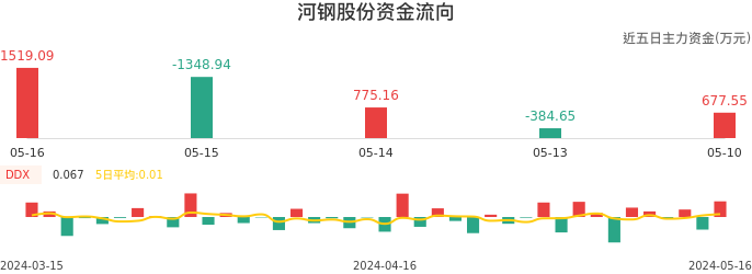 资金面-资金流向图：河钢股份股票资金面分析报告
