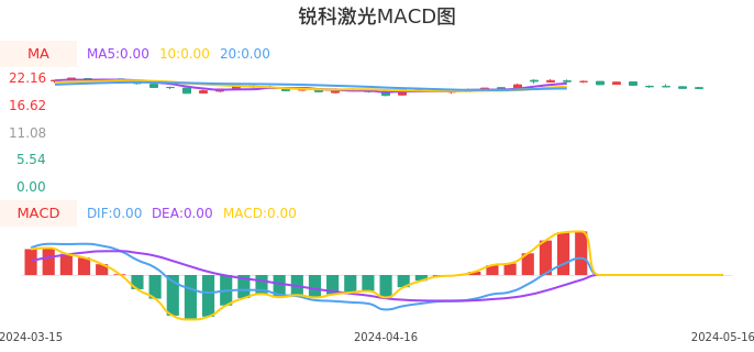 技术面-筹码分布、MACD图：锐科激光股票技术面分析报告