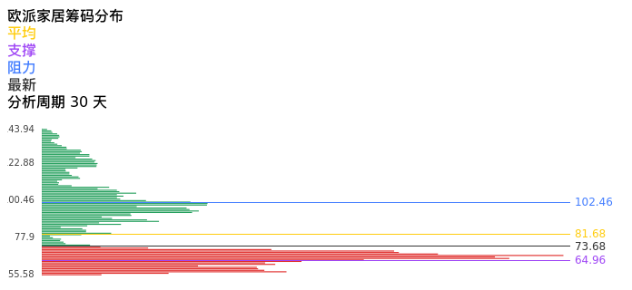 技术面-筹码分布、MACD图：欧派家居股票技术面分析报告