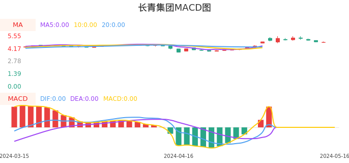 技术面-筹码分布、MACD图：长青集团股票技术面分析报告