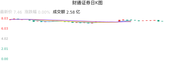 整体分析-日K图：财通证券股票整体分析报告