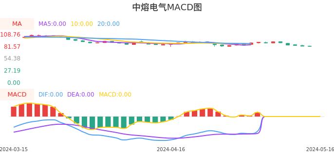 技术面-筹码分布、MACD图:中熔电气股票技术面分析报告