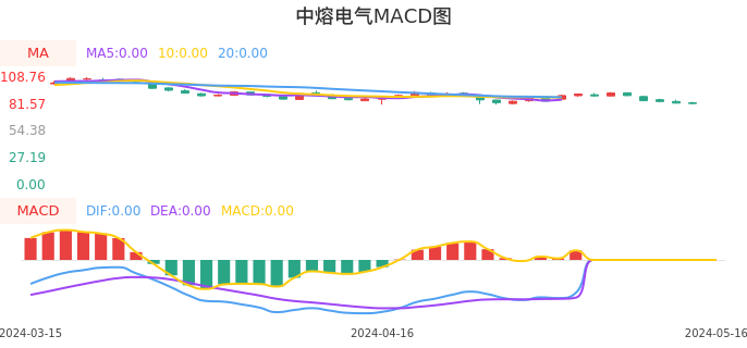 技术面-筹码分布、MACD图：中熔电气股票技术面分析报告