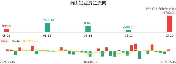 资金面-资金流向图：南山铝业股票资金面分析报告
