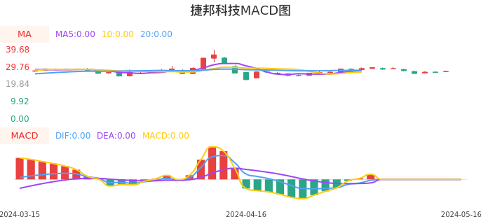 技术面-筹码分布、MACD图：捷邦科技股票技术面分析报告