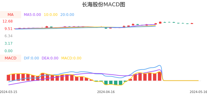 技术面-筹码分布、MACD图：长海股份股票技术面分析报告