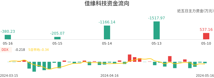 资金面-资金流向图：佳缘科技股票资金面分析报告