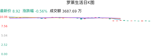 整体分析-日K图：罗莱生活股票整体分析报告