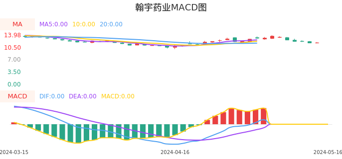 技术面-筹码分布、MACD图:翰宇药业股票技术面分析报告