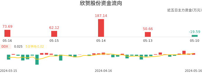 资金面-资金流向图：欣贺股份股票资金面分析报告