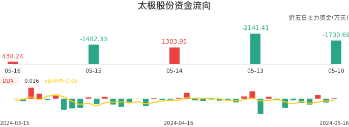 资金面-资金流向图：太极股份股票资金面分析报告