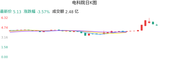整体分析-日K图：电科院股票整体分析报告