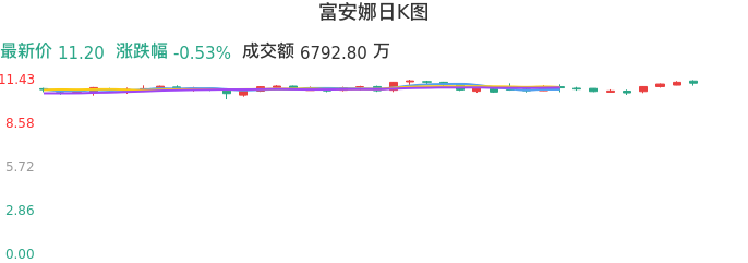 整体分析-日K图：富安娜股票整体分析报告
