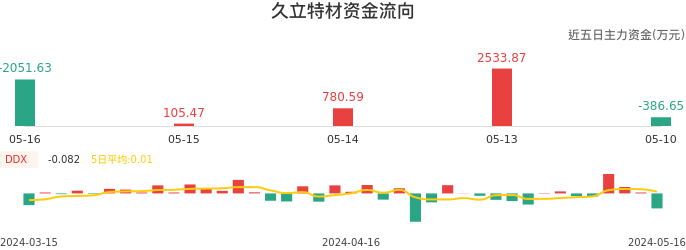 资金面-资金流向图：久立特材股票资金面分析报告