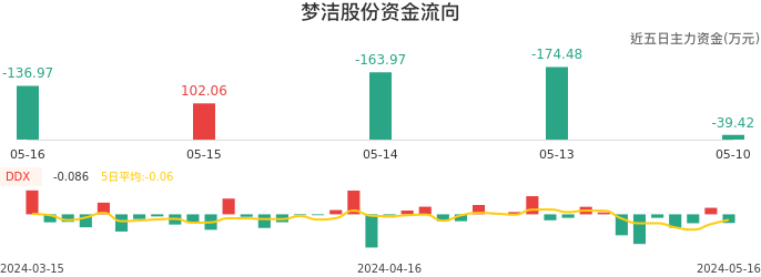 资金面-资金流向图:梦洁股份股票资金面分析报告