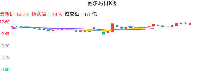 整体分析-日K图：德尔玛股票整体分析报告