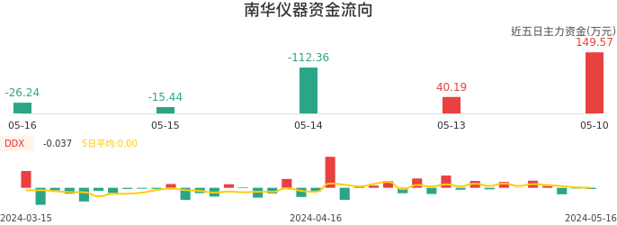 资金面-资金流向图：南华仪器股票资金面分析报告