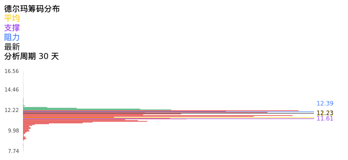 技术面-筹码分布、MACD图：德尔玛股票技术面分析报告