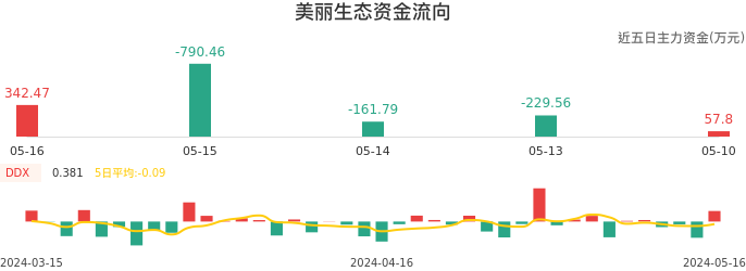 资金面-资金流向图：美丽生态股票资金面分析报告