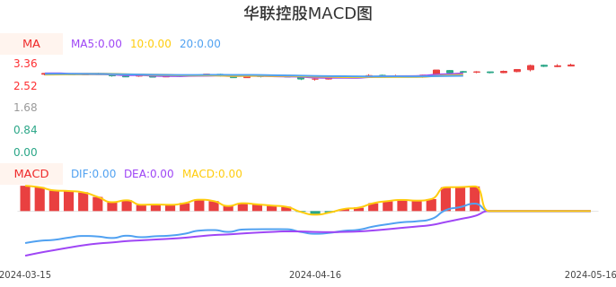 技术面-筹码分布、MACD图：华联控股股票技术面分析报告