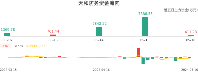 资金面-资金流向图：天和防务股票资金面分析报告