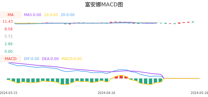 技术面-筹码分布、MACD图：富安娜股票技术面分析报告