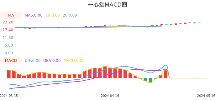 技术面-筹码分布、MACD图：一心堂股票技术面分析报告