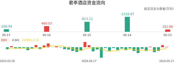 资金面-资金流向图：君亭酒店股票资金面分析报告