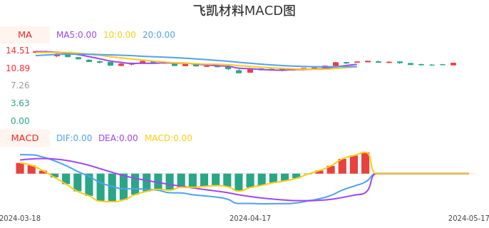技术面-筹码分布、MACD图：飞凯材料股票技术面分析报告