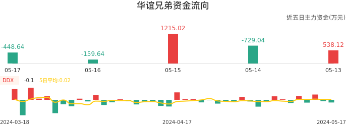 资金面-资金流向图：华谊兄弟股票资金面分析报告