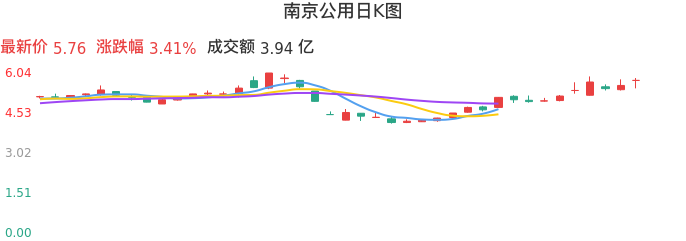 整体分析-日K图：南京公用股票整体分析报告