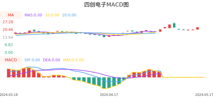 技术面-筹码分布、MACD图：四创电子股票技术面分析报告