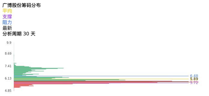 技术面-筹码分布、MACD图：广博股份股票技术面分析报告