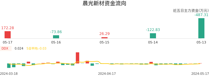 资金面-资金流向图：晨光新材股票资金面分析报告