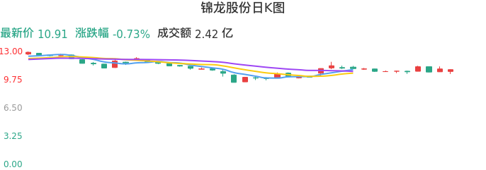整体分析-日K图:锦龙股份股票整体分析报告