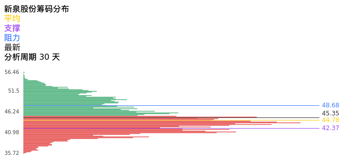 技术面-筹码分布、MACD图：新泉股份股票技术面分析报告