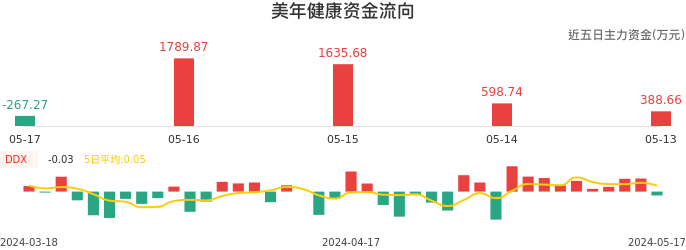 资金面-资金流向图：美年健康股票资金面分析报告