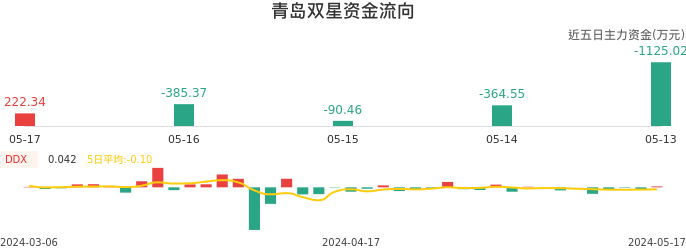 资金面-资金流向图:青岛双星股票资金面分析报告