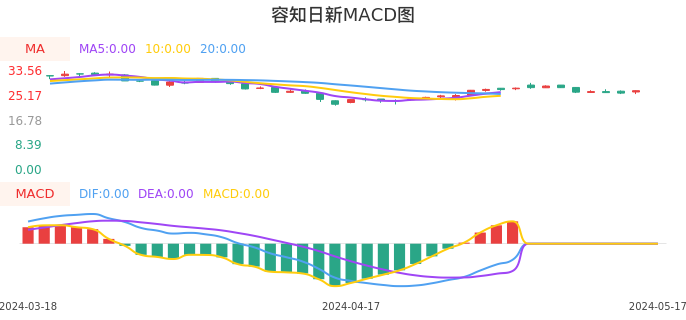 技术面-筹码分布、MACD图：容知日新股票技术面分析报告