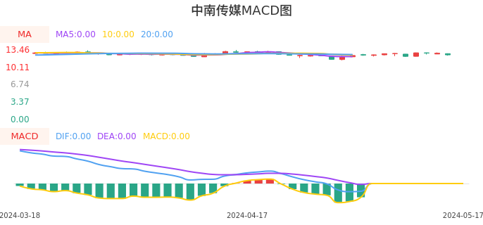 技术面-筹码分布、MACD图：中南传媒股票技术面分析报告