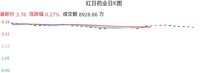 整体分析-日K图:红日药业股票整体分析报告
