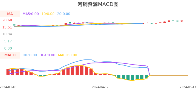 技术面-筹码分布、MACD图：河钢资源股票技术面分析报告