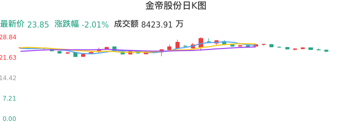 整体分析-日K图：金帝股份股票整体分析报告