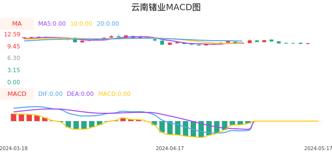 技术面-筹码分布、MACD图：云南锗业股票技术面分析报告