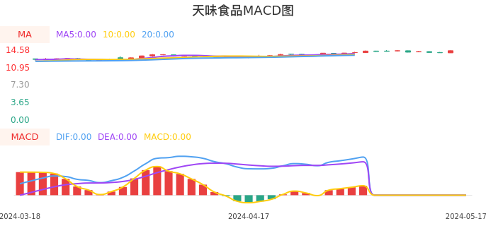 技术面-筹码分布、MACD图：天味食品股票技术面分析报告