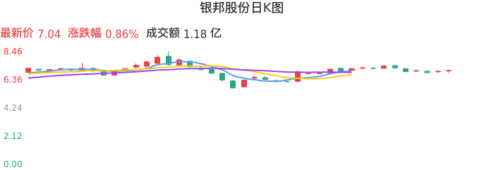 整体分析-日K图:银邦股份股票整体分析报告