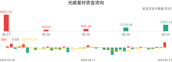 资金面-资金流向图：光威复材股票资金面分析报告